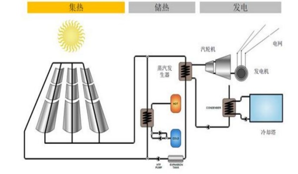 最简单太阳能发电机